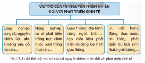  Nêu vai trò của tài nguyên thiên nhiên đối với sự phát triển kinh tế...