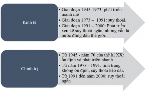 Hãy vẽ sơ đồ tư duy trình bày những nét chính về tình hình kinh tế, chính trị của nước Mỹ và các nước Tây Âu giai đoạn 1945 – 1991