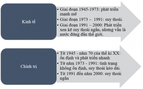 Hãy vẽ sơ đồ tư duy trình bày những nét chính về tình hình kinh tế, chính trị của nước Mỹ và các nước Tây Âu giai đoạn 1945 – 1991 