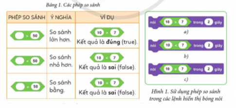 Em hãy tạo các lệnh như ở Hình 1 và cho biết kết quả thực hiện từng lệnh có đúng như trong ví dụ tương ứng cho ở Bảng 1 không