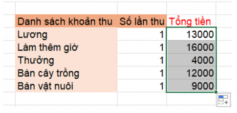 Tính tổng số tiền theo từng khoản thu, tổng số tiền theo từng khoản chi.