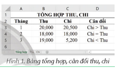 Trong bảng tính quản lí tài chính gia đình, bạn Toàn lập bảng tổng hợp thu, chi như ở Hình 1.