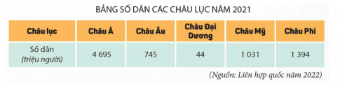   - Cho biết châu lục có số dân nhiều nhất và châu lục có số dân ít nhất.