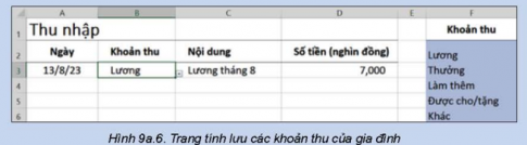 Hãy tính thu nhập trong hình 9a.6 lưu dữ liệu về các khoản thu của gia đình. Em hãy quan sát hình 9a.6 và cho biết dữ liệu ở cột B cần được thiết lập để thỏa mãn điều kiện xác thực nào.