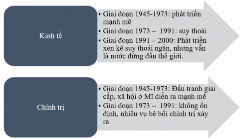 Hãy vẽ sơ đồ tư duy trình bày những nét chính về tình hình kinh tế, chính trị của nước Mỹ và các nước Tây Âu giai đoạn 1945 – 1991