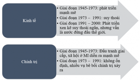 Hãy vẽ sơ đồ tư duy trình bày những nét chính về tình hình kinh tế, chính trị của nước Mỹ và các nước Tây Âu giai đoạn 1945 – 1991 