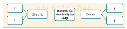 Hoàn thành sơ đồ tư duy (theo gợi ý dưới đây vào vở) về một số thành tựu văn minh Hy Lạp cổ đại