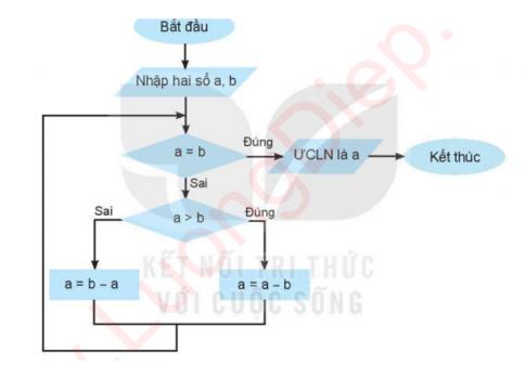 Mô tả thuật toán ở Hình 2 bằng sơ đồ khối.