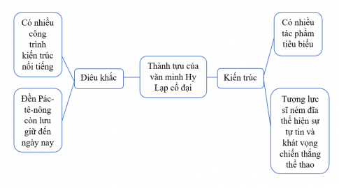 Hoàn thành sơ đồ tư duy (theo gợi ý dưới đây vào vở) về một số thành tựu văn minh Hy Lạp cổ đại