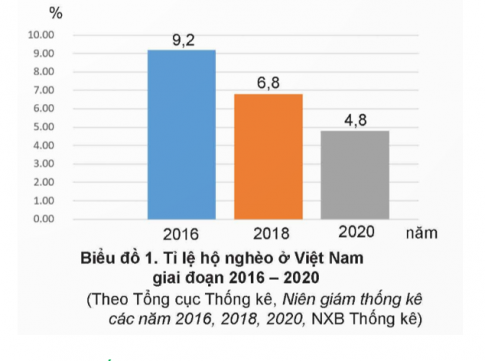 Em hãy quan sát biểu đồ thể hiện tỷ lệ hộ nghèo ở nước ta giai đoạn 2016 – 2020 và cho biết tỉ lệ này thay đổi thế nào. Nêu ý nghĩa của sự thay đổi đó.