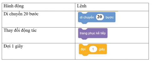 Tạo khối lệnh để nhân vật thực hiện tuần tự các hành động sau: