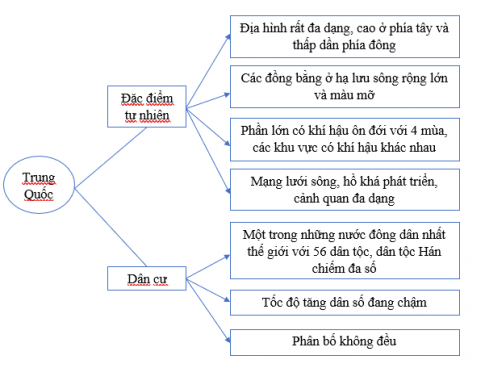 Vẽ sơ đồ thể hiện đặc điểm tự nhiên và dân cư Trung Quốc