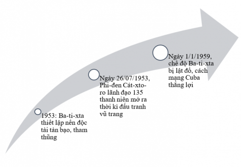 Hãy vẽ đường thời gian thể hiện các sự kiện chính của cách mạng Cu-ba (1953 - 1959).