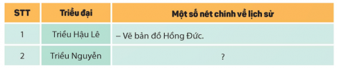 Hoàn thành bảng (theo gợi ý dưới đây vào vở) về một số nét chính về lịch sử Việt Nam dưới Triêu Hậu Lê và Triều Nguyễn.