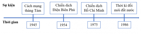 Hãy vẽ và hoàn thành trục thời gian (theo gợi ý dưới đây vào vở) thể hiện một số sự kiện tiêu biểu của lịch sử Việt Nam từ 1945 đến nay.