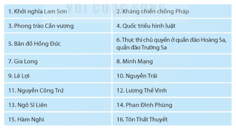 Lựa chọn thông tin cho phù hợp với Triều Hậu Lê và Triều Nguyễn, sau đó ghi kết quả vào vở.