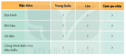 Em hãy hoàn thành bảng (theo gợi ý dưới đây vào vở) về các nước láng giềng của Việt Nam.