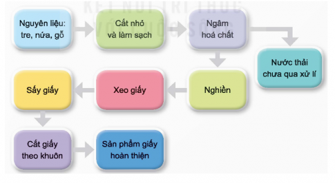 Quan sát sơ đồ trong hình 2 và cho biết công nghệ sản xuất giấy dưới đây có ảnh hưởng như thế nào đến môi trường.