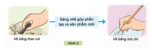 Quan sát Hình 2 và cho biết sáng chế đã làm công nghệ thay đổi và phát triển như thế nào.