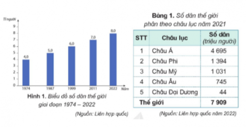  Đọc thông tin, quan sát hình 1 và bảng 1, em hãy: