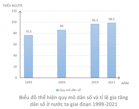 Dựa vào bảng 6.1, hãy:  a) Vẽ biểu đồ thể hiện quy mô dân số và tỉ lệ gia tăng dân số ở nước ta giai đoạn 1999-2021.