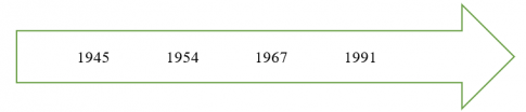 Hãy hoàn thành đường thời gian về lịch sử khu vực Đông Nam Á giai đoạn 1945 - 1991 theo mẫu dưới đây. 