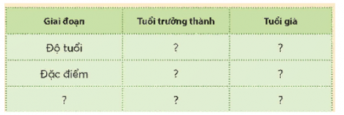 Phân biệt tuổi trưởng thành và tuổi già theo bảng gợi ý dưới đây.